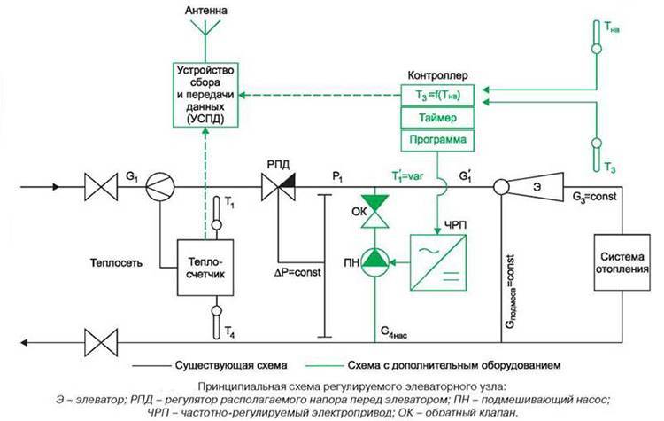 Elevatorenhed i varmesystemet: funktionsprincippet for elevatoren i varmesystemet, diagram