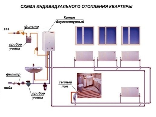 مخطط التدفئة الفردية للشقة