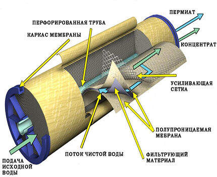 Membránový filter na jemné čistenie vody Membránové zariadenie