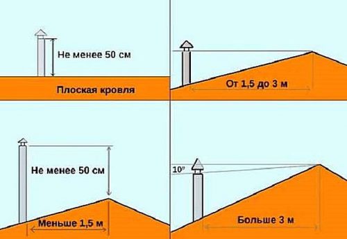 diagram strešného komína