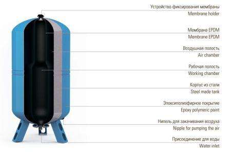 Når du køber en hydraulisk akkumulator til vandforsyning, er det vigtigt at tage hensyn til den nødvendige mængde væske, der forbruges