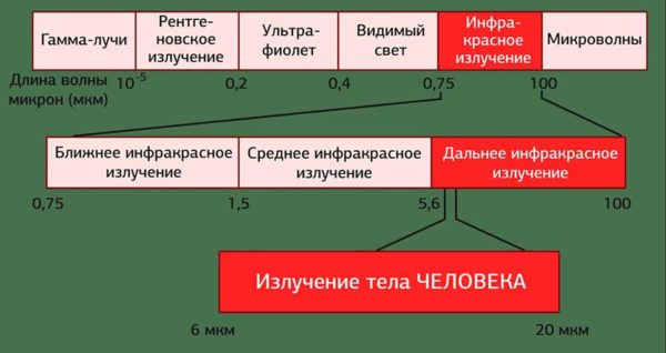 Infračervené vykurovacie panely: typy, princíp činnosti, postup inštalácie