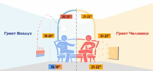 Infračervené vykurovacie panely: typy, princíp činnosti, postup inštalácie