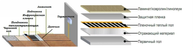 Schéma inštalácie infračerveného podlahového vykurovania