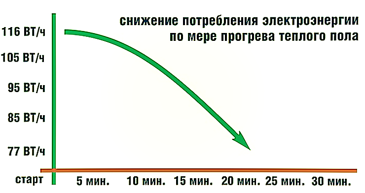 Infrapunalämmityslattialämmitys: energiankulutus