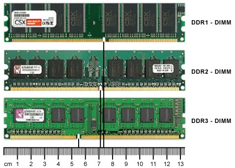Καθορίστε τον τύπο της μνήμης RAM