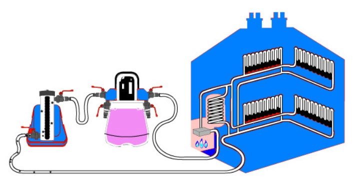 Sådan skylles en radiator - tips til forskellige radiatorer