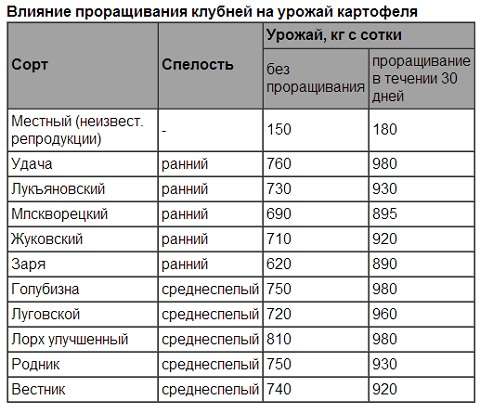 Je veľmi dôležité starostlivo preskúmať sadivový materiál, pretože výnos v budúcnosti priamo závisí od jeho kvality. Vyberte hľuzy s príznakmi hniloby alebo iných lézií. Ak je väčšina zemiakov napadnutá škodcami, odporúčajú sa zdravé hľuzy.