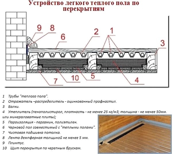 Ako vyrobiť teplé podlahy v drevenom dome: možnosti zariadenia a inštalácie