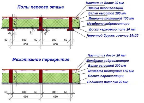 Πώς να μονώσετε σωστά ένα ξύλινο πάτωμα