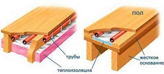 Kuinka tehdä lämpimät lattiat puutalossa: laite ja asennusvaihtoehdot