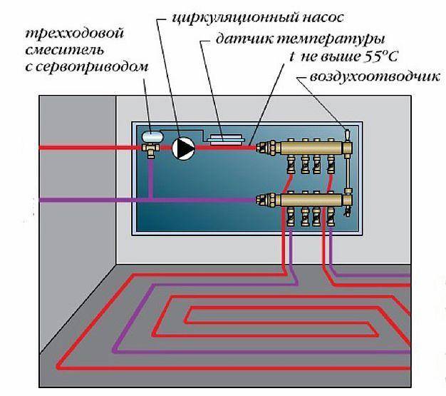 Teplé podlahy v drevenom dome: inštalačné prvky