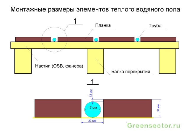 Πώς να φτιάξετε ζεστά δάπεδα σε ένα ξύλινο σπίτι: επιλογές συσκευής και εγκατάστασης