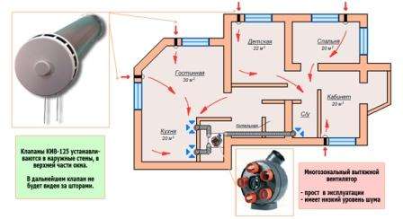 Det er bedre at installere tilførselsventiler i nærheden af ​​radiatorer eller vinduesåbninger, så slår grillventilen ikke, og den kolde luft, der kommer fra gaden fra radiatorerne, opvarmes hurtigere. På denne måde installeres ventilation i væggen i et privat hus.