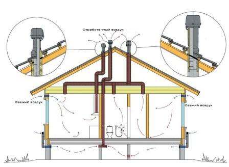 For at bo i et privat hus skal være behageligt, skal du nærme dig ventilationssystemet med egne hænder med adgang til væggen med alt ansvar. Det er nødvendigt at undersøge alle mulige ordninger, tilgængelighed på markedet