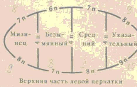 Πώς να πλέξετε και να πλέξετε γάντια - άνδρες, γυναίκες, παιδιά