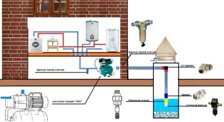 Διαφορετικά, ένα βρώμικο φίλτρο θα φράξει και η αντλία θα σπάσει. Με την αγορά εξοπλισμού υψηλής ποιότητας για την παροχή νερού και τη σωστή εγκατάστασή του, σύντομα ολόκληρο το σύστημα θα πληρώσει για τον εαυτό του και θα λειτουργήσει χωρίς διακοπή.