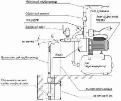 Ak potrebujete alebo chcete pripojiť čerpadlo k centrálnej sieti, napríklad na dodávku vody do vykurovacieho systému alebo keď v studni nie je dostatok vody na konštantný tlak, musíte nainštalovať