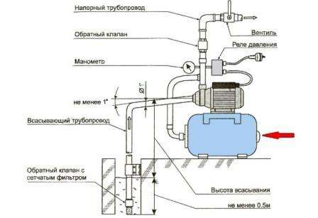 Hvis du har brug for eller ønsker at tilslutte pumpen til centralnettet, f.eks. For at levere vand til varmesystemet, eller når der ikke er nok vand i brønden til et konstant tryk, skal du installere