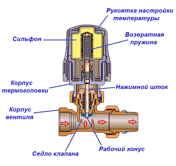 Snitdiagram over termostaten