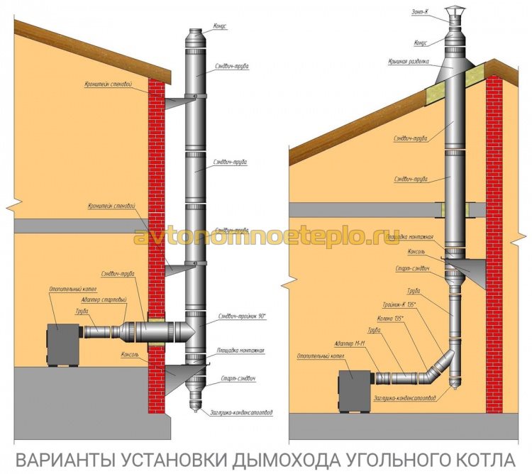 diagram komína pre domáci kotol na uhlie