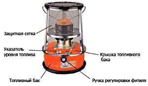 Vykurovanie stanu petrolejovou lampou