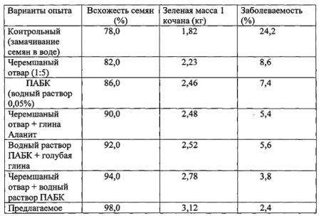 Ένας άλλος καλός τρόπος καταπολέμησης είναι να απλώσετε το κλωνάρι της αψιθιάς στο αναπτυσσόμενο λάχανο. Εκτός από τις πατάτες δίπλα στα κρεβάτια