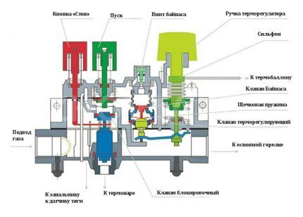 Gas kedel automatisering ordning