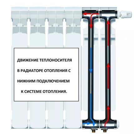 Radiátorové zariadenie s prívodom chladiacej kvapaliny zospodu