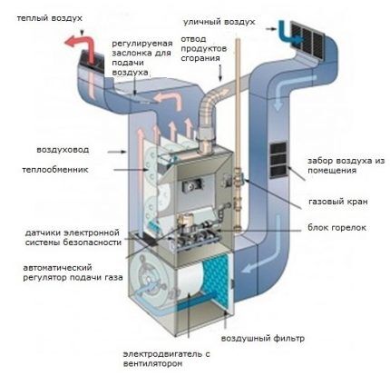 Gas varmegenerator