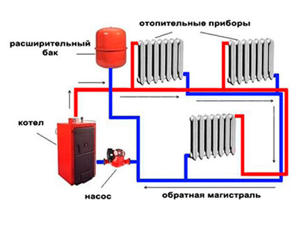 Korrekt tilslutning af varme radiatorer med et to-rørssystem
