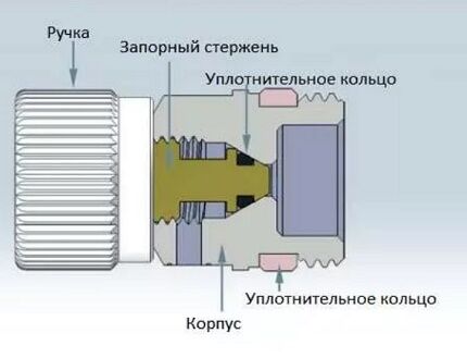 Diagram over Mayevsky -kranen Diagram over Mayevsky -kranen