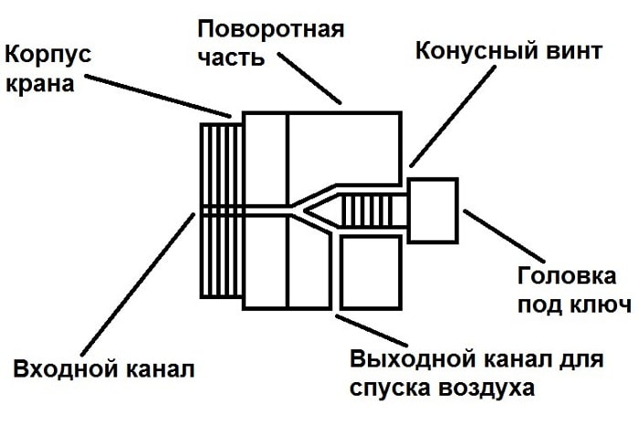 Mayevsky -kran: funktionsprincip, typer, korrekt installation