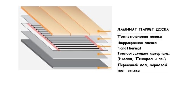 Φωτογραφία ενδοδαπέδιας θέρμανσης laminate