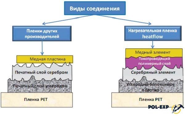 Χάρη στη μέθοδο συγκόλλησης με τη χρήση ειδικού αγώγιμου πολυμερούς, το NAOS Heatflow εξαλείφει την εμφάνιση ηλεκτρικού τόξου