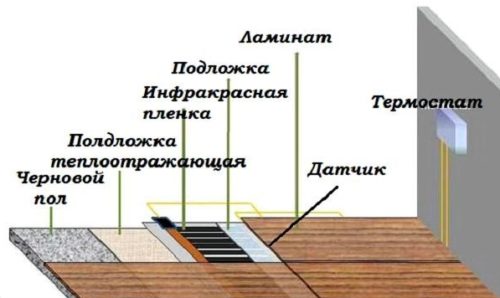 Η διάταξη των στοιχείων του ζεστού δαπέδου