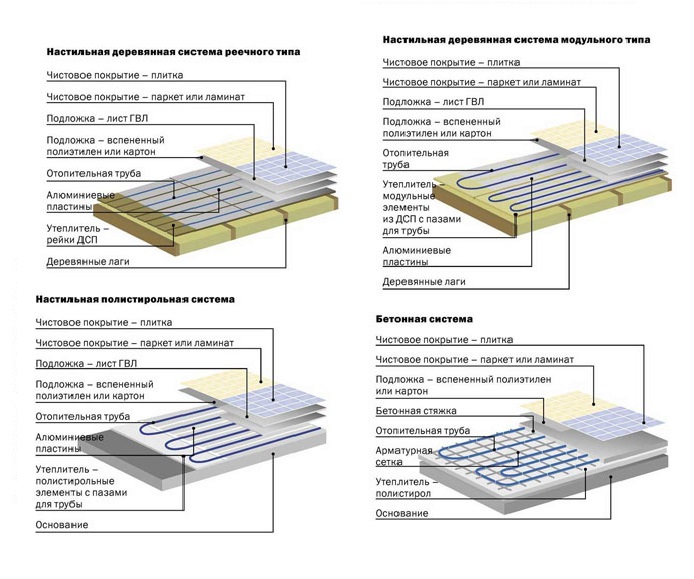 Φωτογραφία ενδοδαπέδιας θέρμανσης laminate