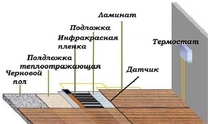 Z čoho pozostáva zahrievanie infračerveným filmom?