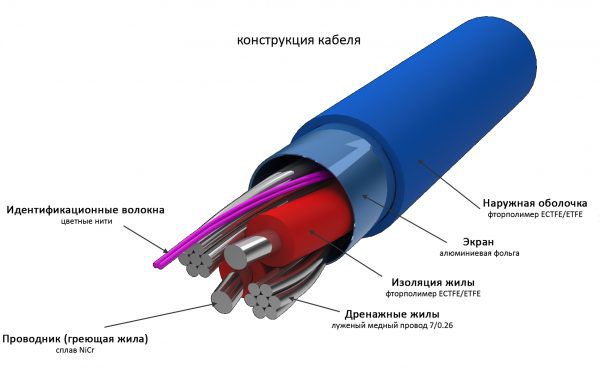 Konštrukcia vykurovacieho kábla