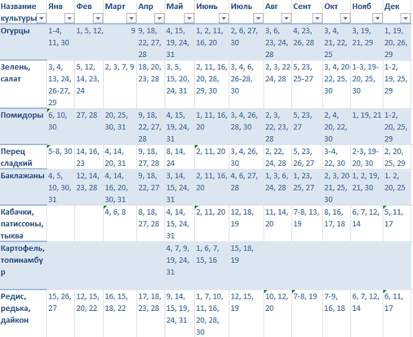 Výsevný stôl a kalendár výsevu a výsadby sú špeciálne navrhnuté tak, aby uľahčovali prácu záhradkárom. Mnohí veria, že ich nie je potrebné používať, hlavnou vecou je pristáť za vhodného počasia a monitorovať