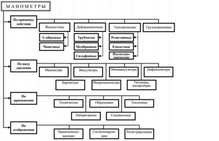 Ταξινόμηση των μετρητών πίεσης