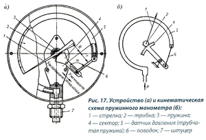 يوضح الشكل جهاز مقياس الضغط.