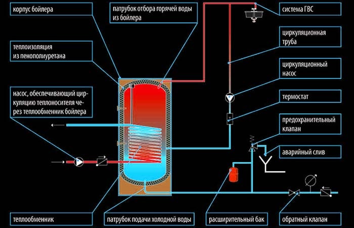 Installation af en indirekte varmekedel: rørføring af en kedel med en kedel, tilslutningsdiagram, installation