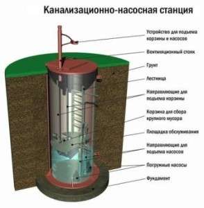 K stanici je pripevnená hadica s pripojeným filtrom a spätným ventilom, ktorý je zodpovedný za tlak pri počiatočnom spustení. K výstupnému potrubiu je pripojená druhá hadica, ktorá odvádza vodu zo septiku na určené miesto.