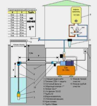 Det forhindrer vand i at strømme tilbage i reservoiret, når pumpen kører. For at forhindre, at vand fryser i rørledningen ved meget lave temperaturer, skal installationsdybden beregnes korrekt under installationen.