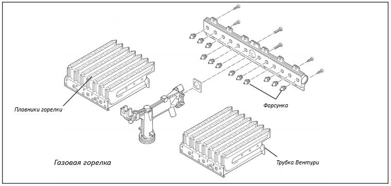 Diagram over enheden af ​​kolonnens gasbrænder