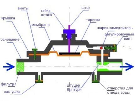 Zariadenie prevodovky