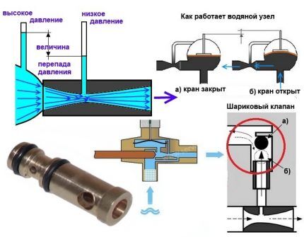 Πώς λειτουργεί η σύνδεση venturi