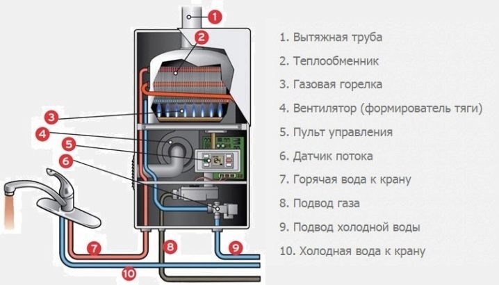 Gas søjlediagram