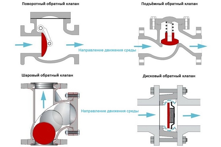 Spätné ventily: typy, konštrukcia, princíp činnosti, ako si vybrať